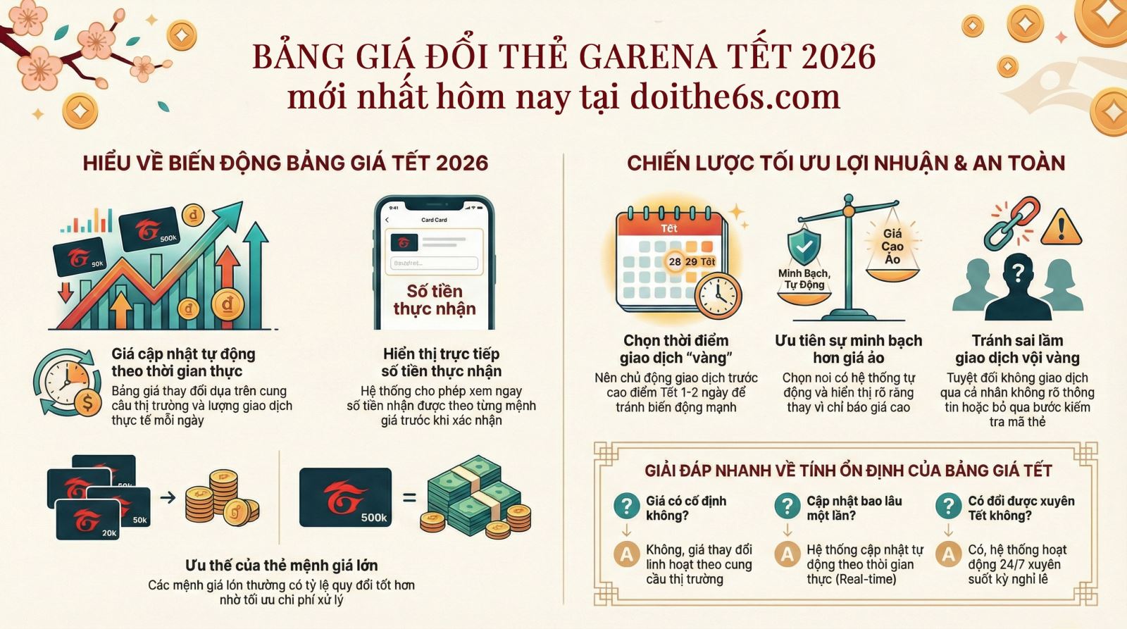 Bảng giá đổi thẻ garena Tết 2026 mới nhất hôm nay tại doithe6s.com - Ảnh 2