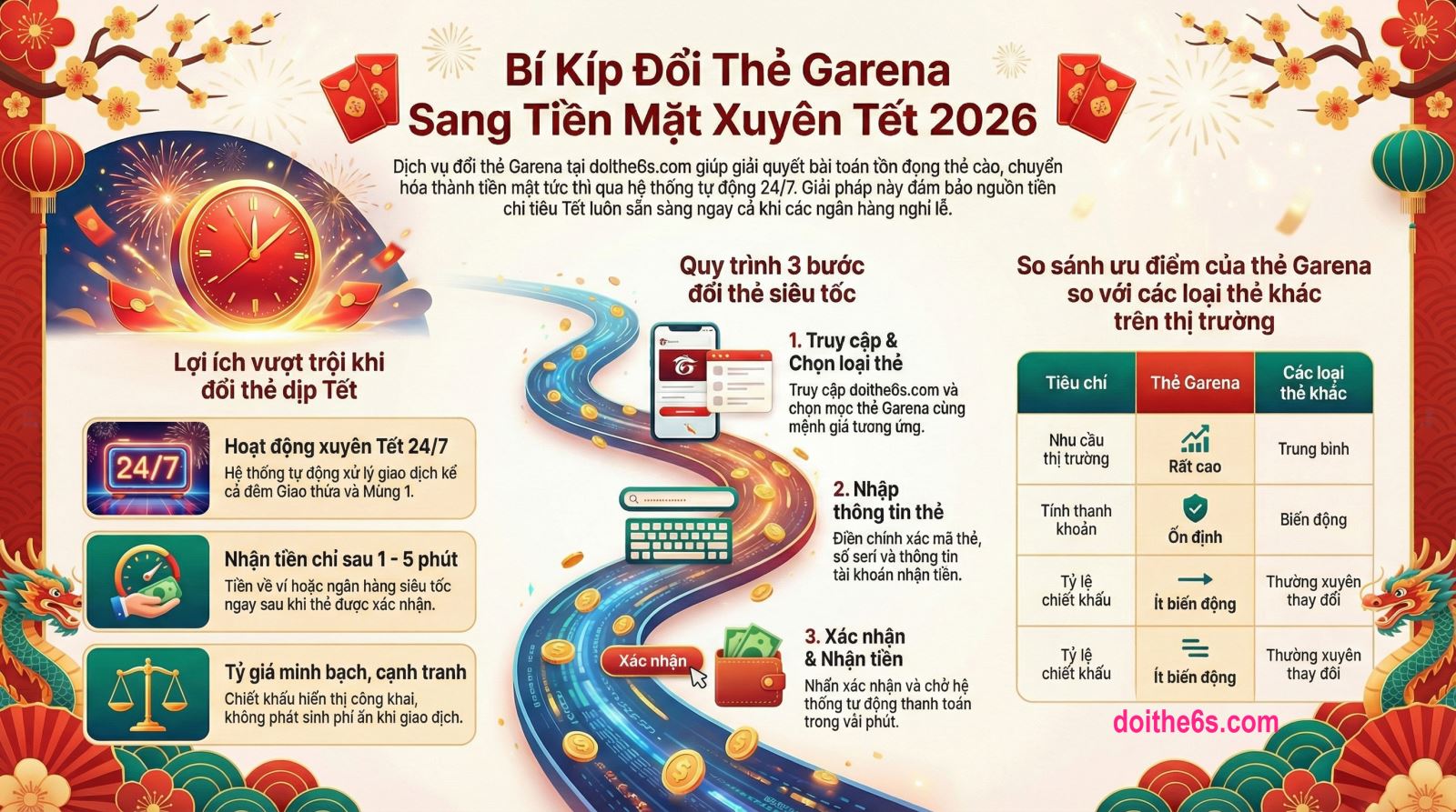 Website đổi thẻ garena làm việc xuyên Tết 2026 giá tốt nhất hiện nay - Ảnh 2